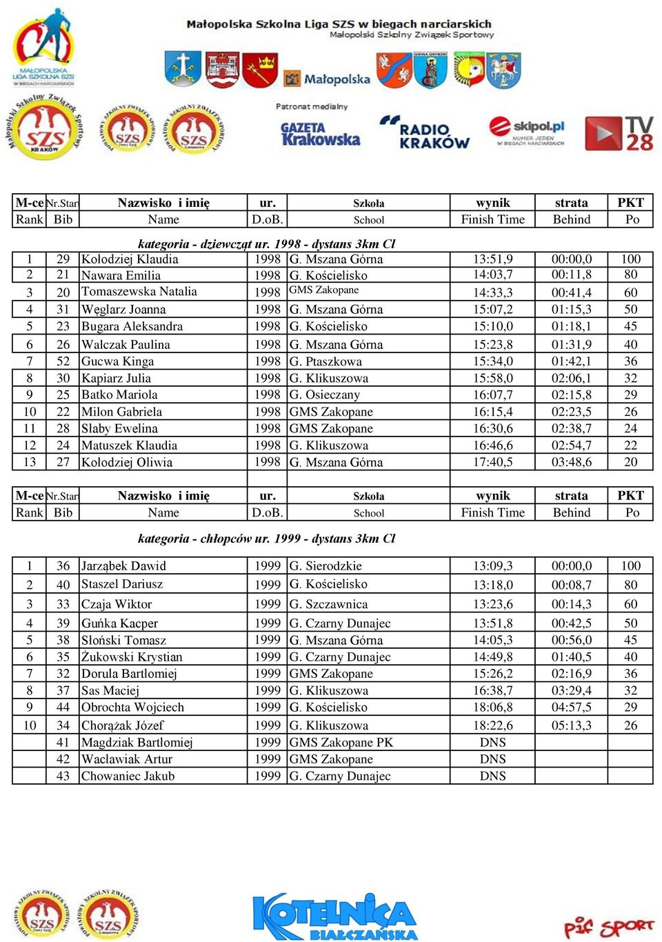 Kościelisko 15:10,0 01:18,1 45 6 26 Walczak Paulina 1998 G. Mszana Górna 15:23,8 01:31,9 40 7 52 Gucwa Kinga 1998 G. Ptaszkowa 15:34,0 01:42,1 36 8 30 Kapiarz Julia 1998 G.