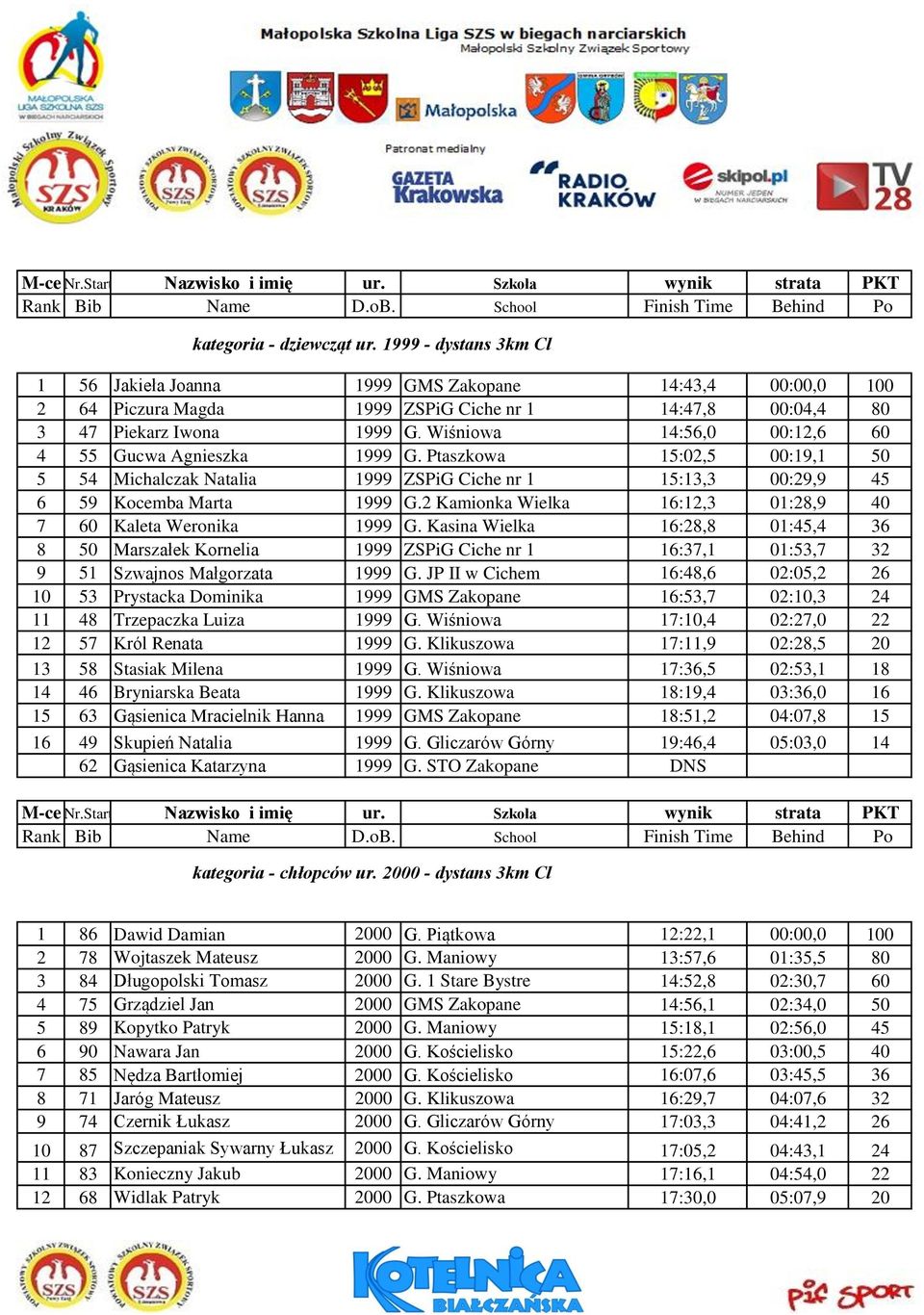 2 Kamionka Wielka 16:12,3 01:28,9 40 7 60 Kaleta Weronika 1999 G. Kasina Wielka 16:28,8 01:45,4 36 8 50 Marszałek Kornelia 1999 ZSPiG Ciche nr 1 16:37,1 01:53,7 32 9 51 Szwajnos Małgorzata 1999 G.
