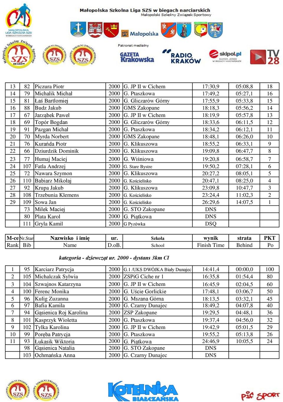 Gliczarów Górny 18:33,6 06:11,5 12 19 91 Pazgan Michał 2000 G. Ptaszkowa 18:34,2 06:12,1 11 20 70 Myrda Norbert 2000 GMS Zakopane 18:48,1 06:26,0 10 21 76 Kurańda Piotr 2000 G.
