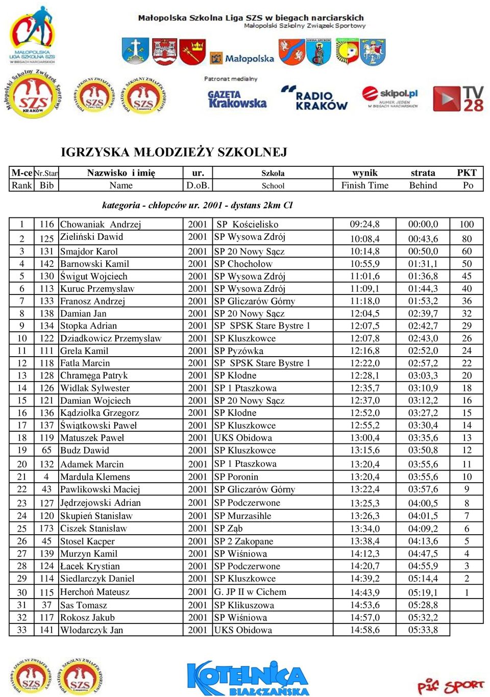 00:50,0 60 4 142 Barnowski Kamil 2001 SP Chochołow 10:55,9 01:31,1 50 5 130 Świgut Wojciech 2001 SP Wysowa Zdrój 11:01,6 01:36,8 45 6 113 Kuruc Przemysław 2001 SP Wysowa Zdrój 11:09,1 01:44,3 40 7