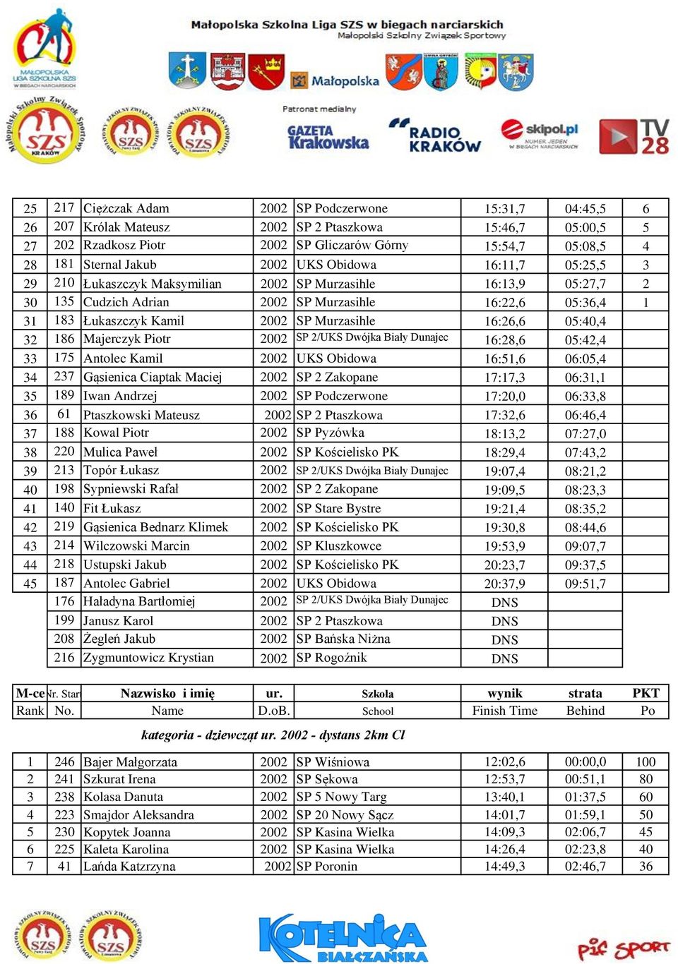 Murzasihle 16:26,6 05:40,4 32 186 Majerczyk Piotr 2002 SP 2/UKS Dwójka Biały Dunajec 16:28,6 05:42,4 33 175 Antolec Kamil 2002 UKS Obidowa 16:51,6 06:05,4 34 237 Gąsienica Ciaptak Maciej 2002 SP 2