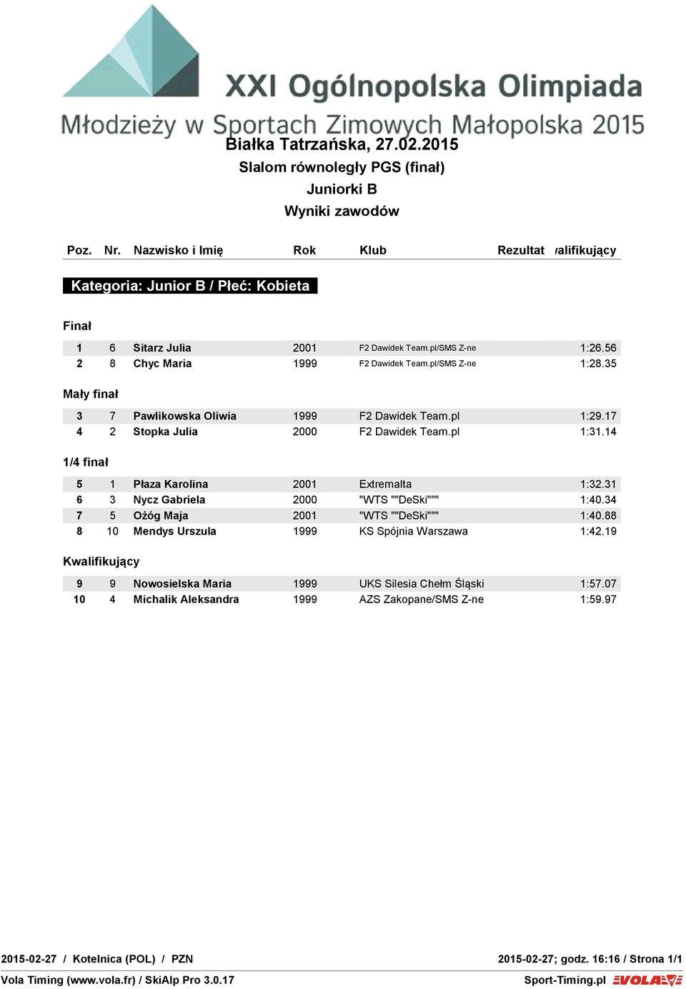 14 1/4 finał 5 1 Płaza Karolina 2001 Extremalta 1:32.31 6 3 Nycz Gabriela 2000 "WTS ""DeSki""" 1:40.34 7 5 Ożóg Maja 2001 "WTS ""DeSki""" 1:40.