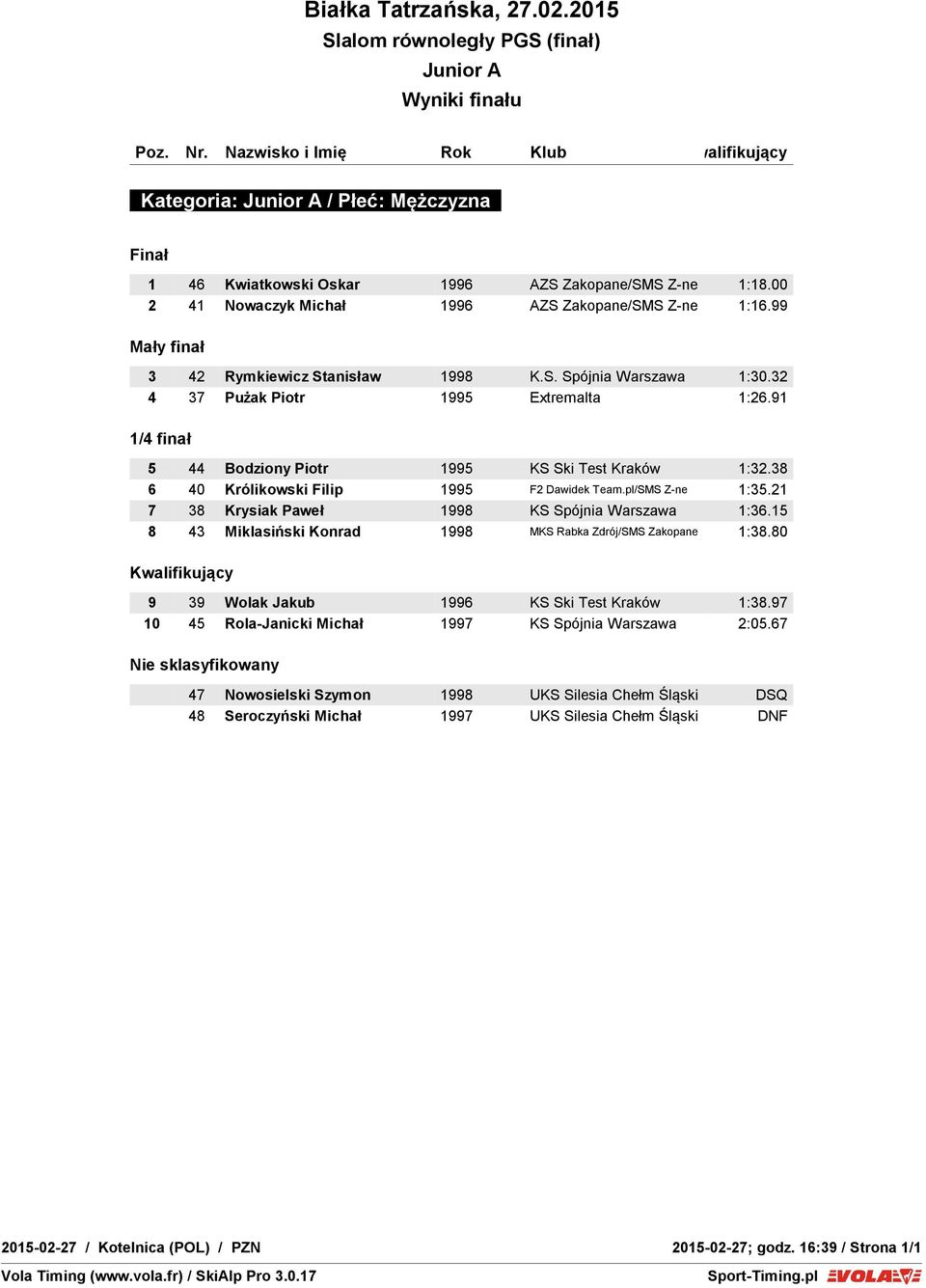 91 1/4 finał 5 44 Bodziony Piotr 1995 KS Ski Test Kraków 1:32.38 6 40 Królikowski Filip 1995 F2 Dawidek Team.pl/SMS Z-ne 1:35.21 7 38 Krysiak Paweł 1998 KS Spójnia Warszawa 1:36.