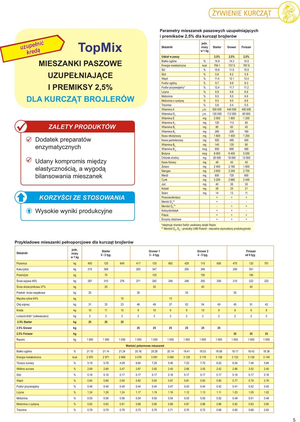 8 11.0 10.5 Sód % 5.8 6.2 5.9 Wapń % 11.4 12.1 12.4 Fosfor ogólny % 9.7 8.9 8.3 Fosfor przyswajalny* % 12.4 11.7 11.2 Lizyna % 6.9 6.6 6.6 Metionina % 9.5 9.5 8.6 Metionina z cystyną % 9.5 9.5 8.6 Treonina % 0.