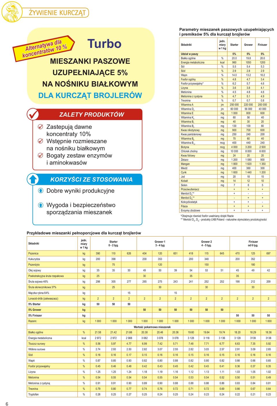 0 19.8 20.0 Energia metaboliczna kcal 960 1050 1200 Sól % 5.5 5.4 5.3 Sód % 2.9 2.8 2.9 Wapn % 14.0 13.2 10.2 Fosfor ogólny % 4.8 4.7 3.4 Fosfor przyswajalny* % 6.2 5.7 4.6 Lizyna % 3.6 3.8 4.1 Metionina % 4.