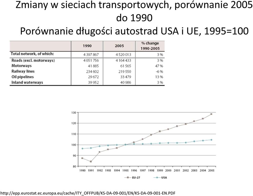 i UE, 1995=100 http://epp.eurostat.ec.europa.