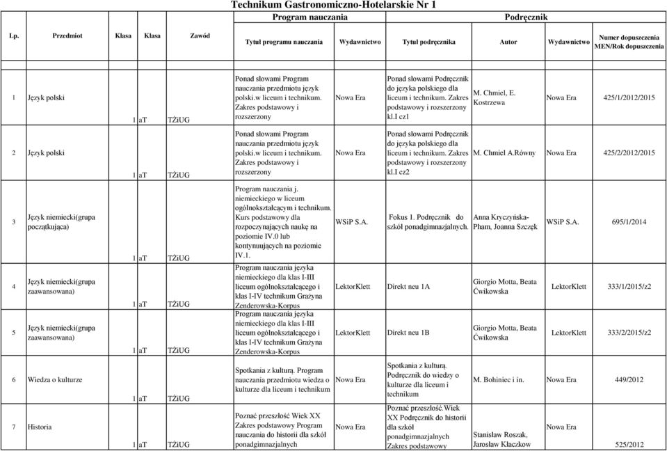 Kostrzewa 425/1/2012/2015 2 Język polski i podstawowy i kl.i cz2 M. Chmiel A.Równy 425/2/2012/2015 3 4 5 początkująca) Program nauczania j. niemieckiego w liceum ogólnokształcącym i technikum.