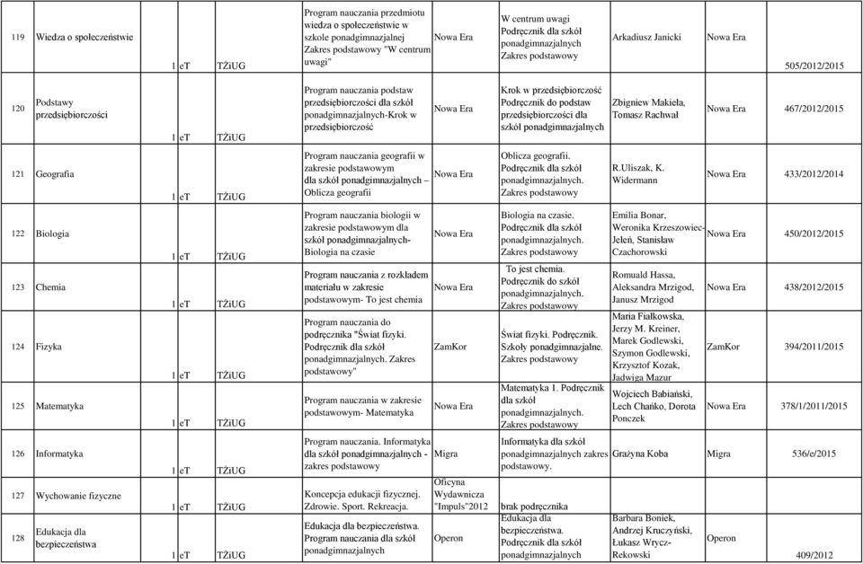 467/2012/2015 121 Geografia Program nauczania geografii w zakresie podstawowym Oblicza geografii Oblicza geografii.. R.Uliszak, K.