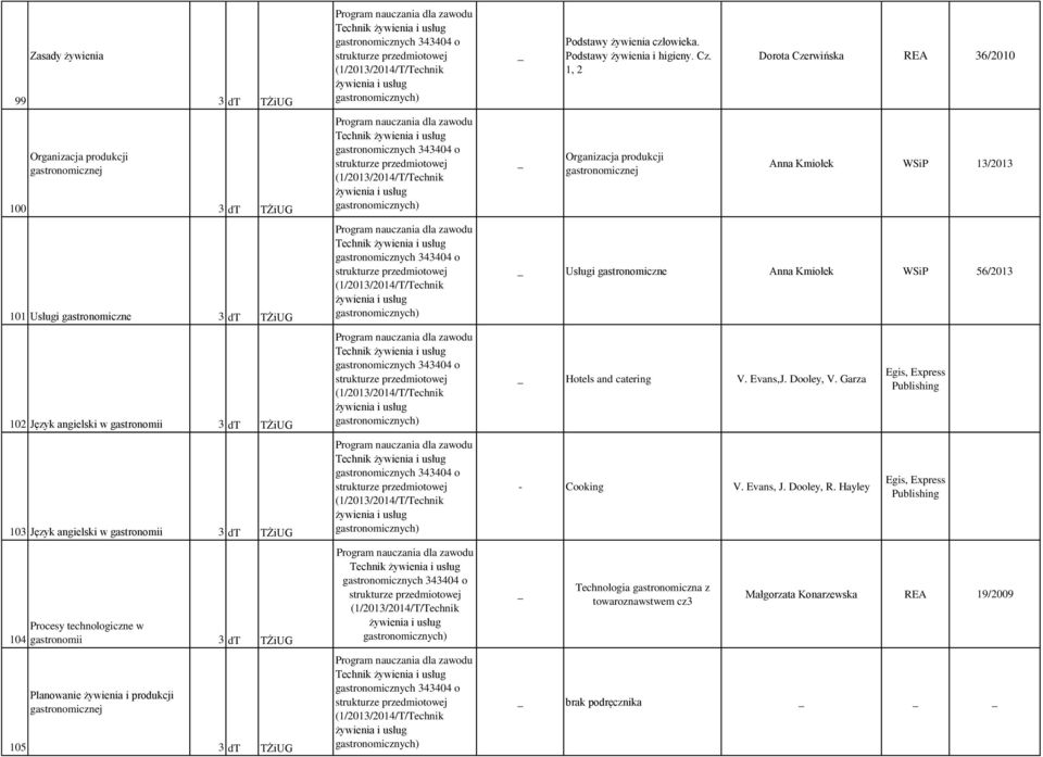 Cz. 1, 2 Dorota Czerwińska REA 36/2010 Anna Kmiołek WSiP 13/2013 Usługi gastronomiczne Anna Kmiołek WSiP