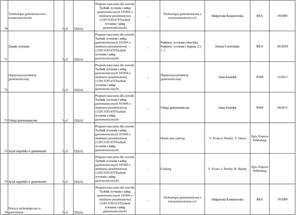 Cz. 1, 2 Dorota Czerwińska REA 36/2010 Anna Kmiołek WSiP 13/2013 Usługi gastronomiczne Anna