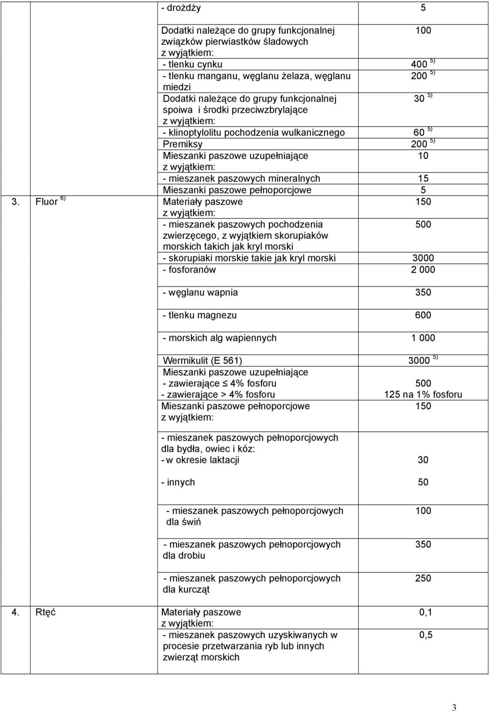 funkcjonalnej 30 5) spoiwa i środki przeciwzbrylające - klinoptylolitu pochodzenia wulkanicznego 60 5) Premiksy 200 5) Mieszanki paszowe uzupełniające 10 - mieszanek paszowych mineralnych 15