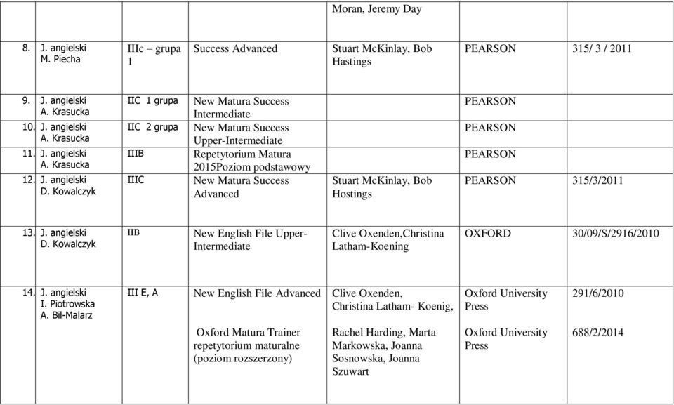 Kowalczyk IIC 1 grupa IIC 2 grupa IIIB IIIC New Matura Success Intermediate New Matura Success Upper-Intermediate Repetytorium Matura 2015Poziom podstawowy New Matura Success Advanced Stuart