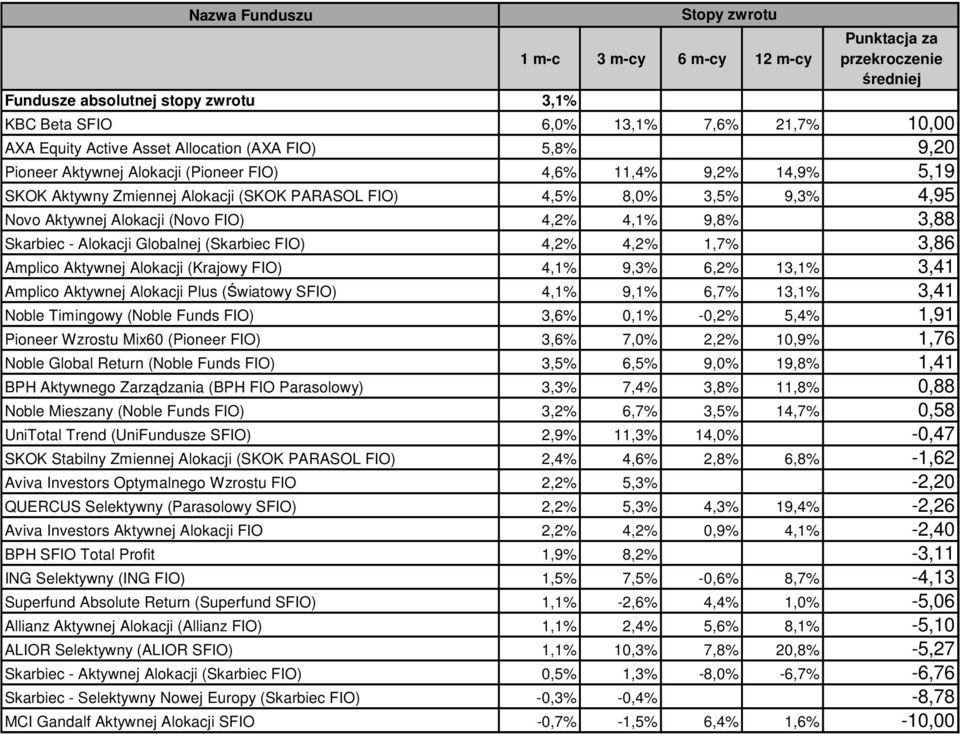 Amplico Aktywnej Alokacji (Krajowy FIO) 4,1% 9,3% 6,2% 13,1% 3,41 Amplico Aktywnej Alokacji Plus (Światowy SFIO) 4,1% 9,1% 6,7% 13,1% 3,41 Noble Timingowy (Noble Funds FIO) 3,6% 0,1% -0,2% 5,4% 1,91