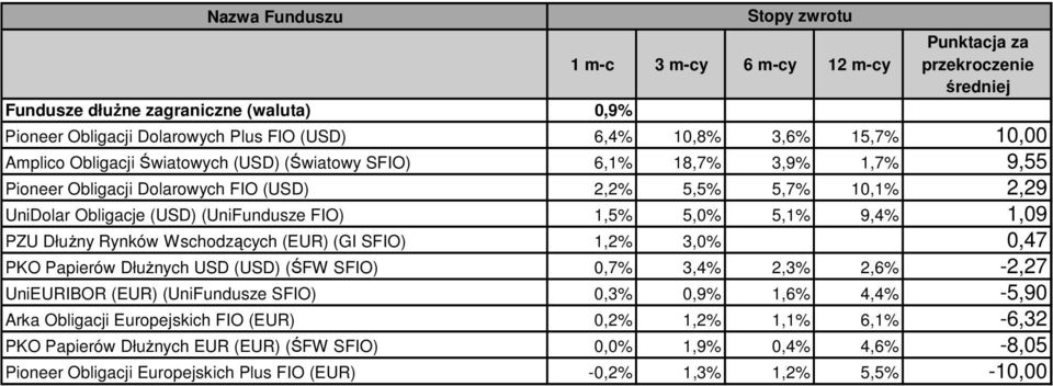(GI SFIO) 1,2% 3,0% 0,47 PKO Papierów DłuŜnych USD (USD) (ŚFW SFIO) 0,7% 3,4% 2,3% 2,6% -2,27 UniEURIBOR (EUR) (UniFundusze SFIO) 0,3% 0,9% 1,6% 4,4% -5,90 Arka Obligacji