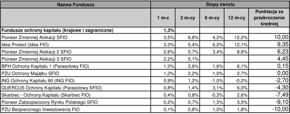 Majątku SFIO 1,3% 2,2% 1,0% 2,7% 0,00 ING Ochrony Kapitału 90 (ING FIO) 0,9% 1,2% -1,0% -0,2% -2,70 QUERCUS Ochrony Kapitału (Parasolowy SFIO) 0,8% 1,4% 3,1% 6,0% -4,30 Skarbiec
