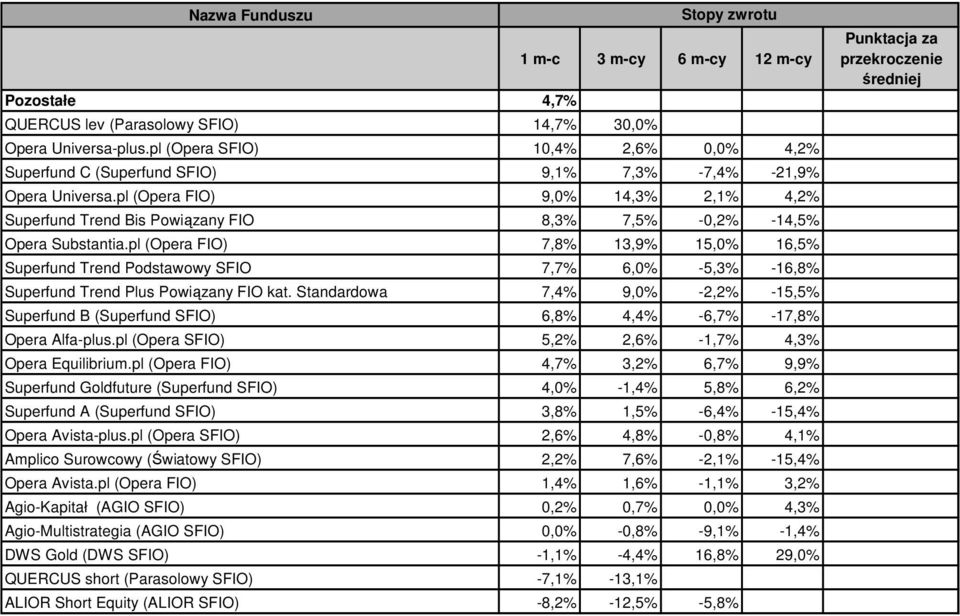 pl (Opera FIO) 7,8% 13,9% 15,0% 16,5% Superfund Trend Podstawowy SFIO 7,7% 6,0% -5,3% -16,8% Superfund Trend Plus Powiązany FIO kat.
