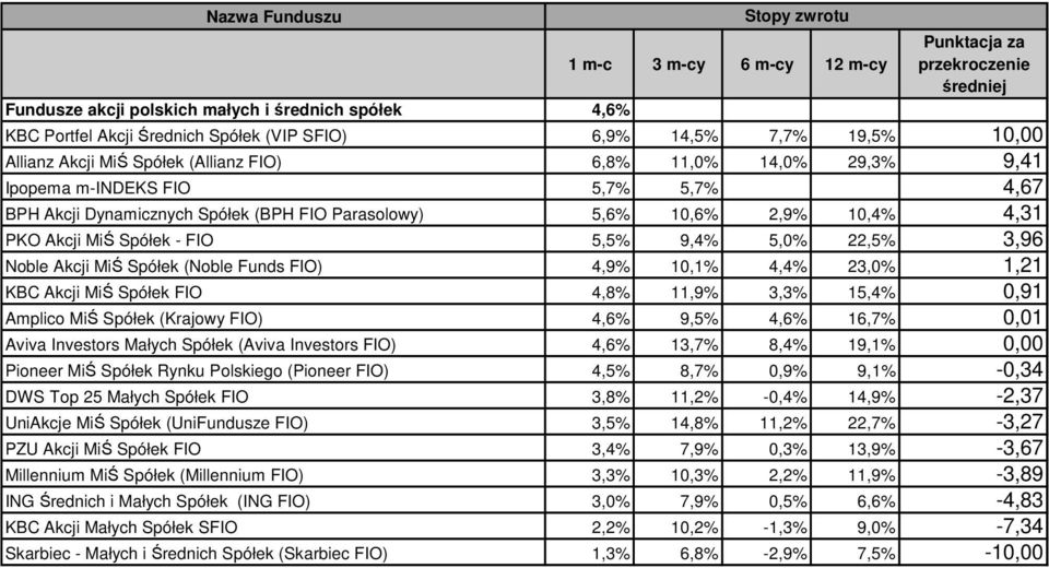 Funds FIO) 4,9% 10,1% 4,4% 23,0% 1,21 KBC Akcji MiŚ Spółek FIO 4,8% 11,9% 3,3% 15,4% 0,91 Amplico MiŚ Spółek (Krajowy FIO) 4,6% 9,5% 4,6% 16,7% 0,01 Aviva Investors Małych Spółek (Aviva Investors