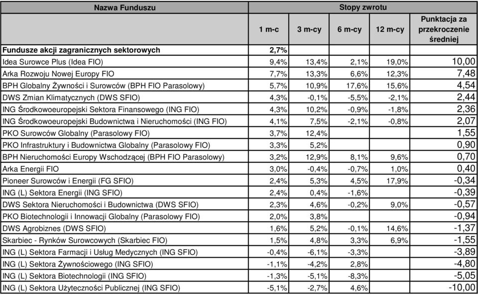Środkowoeuropejski Budownictwa i Nieruchomości (ING FIO) 4,1% 7,5% -2,1% -0,8% 2,07 PKO Surowców Globalny (Parasolowy FIO) 3,7% 12,4% 1,55 PKO Infrastruktury i Budownictwa Globalny (Parasolowy FIO)