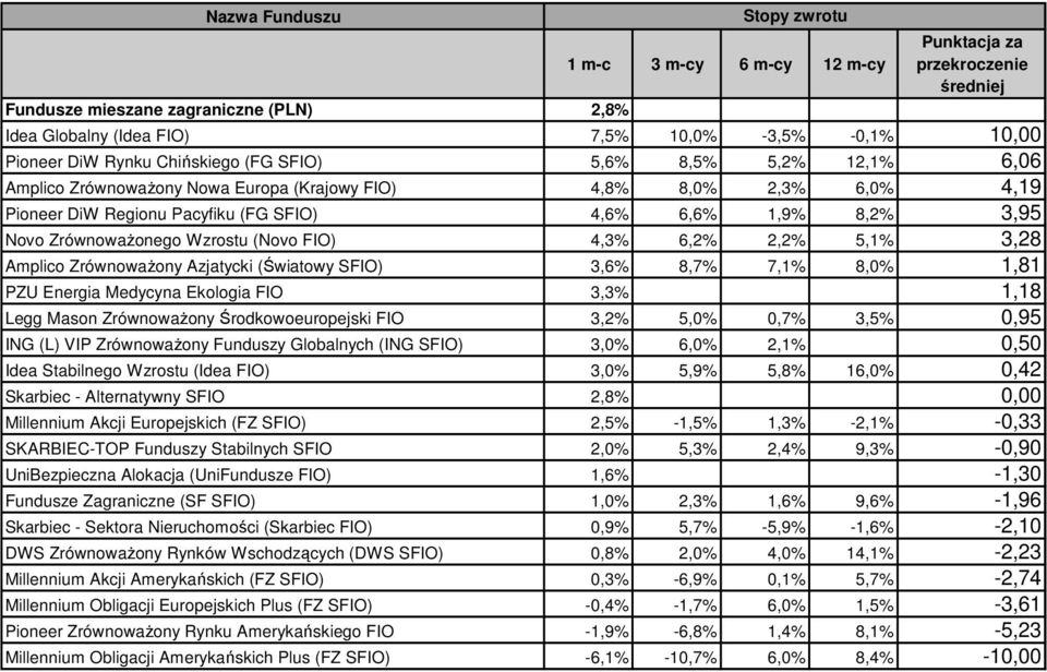 (Światowy SFIO) 3,6% 8,7% 7,1% 8,0% 1,81 PZU Energia Medycyna Ekologia FIO 3,3% 1,18 Legg Mason ZrównowaŜony Środkowoeuropejski FIO 3,2% 5,0% 0,7% 3,5% 0,95 ING (L) VIP ZrównowaŜony Funduszy