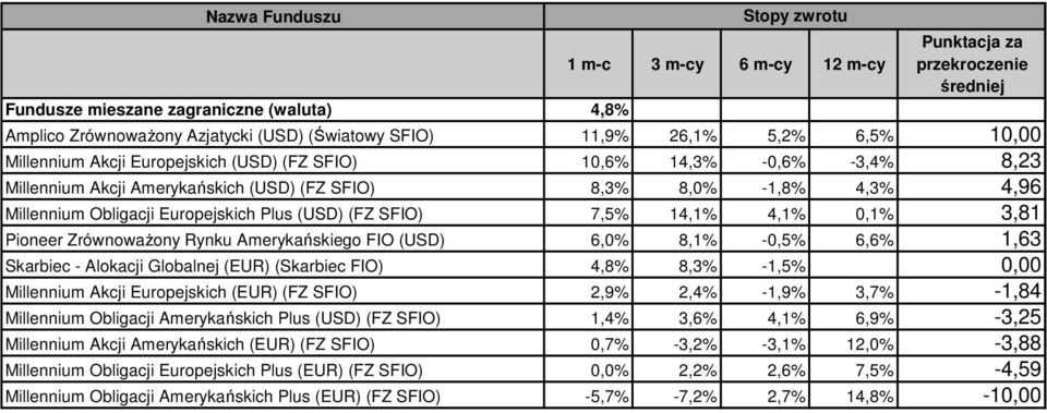 (USD) 6,0% 8,1% -0,5% 6,6% 1,63 Skarbiec - Alokacji Globalnej (EUR) (Skarbiec FIO) 4,8% 8,3% -1,5% 0,00 Millennium Akcji Europejskich (EUR) (FZ SFIO) 2,9% 2,4% -1,9% 3,7% -1,84 Millennium Obligacji