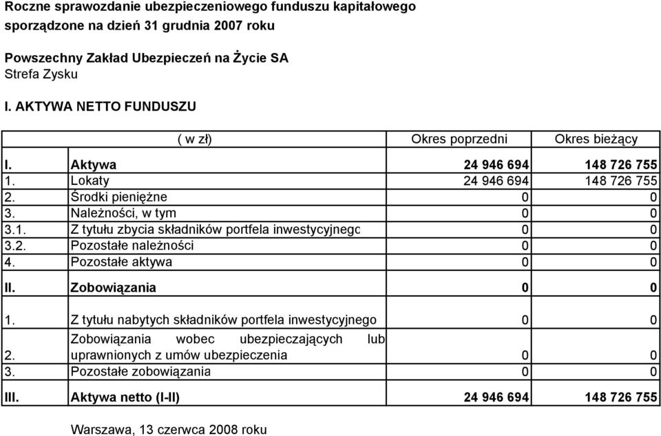 Pozostałe należności 0 0 4. Pozostałe aktywa 0 0 II. Zobowiązania 0 0 1.