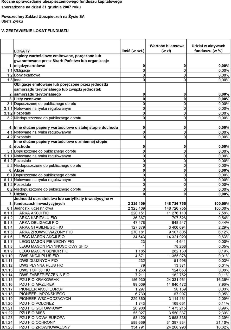 3 Inne 0 0 0,00% Obligacje emitowane lub poręczone przez jednostki samorządu terytorialnego lub związki jednostek samorządu terytorialnego 0 0 0,00% 2. 3. Listy zastawne 0 0 0,00% 3.