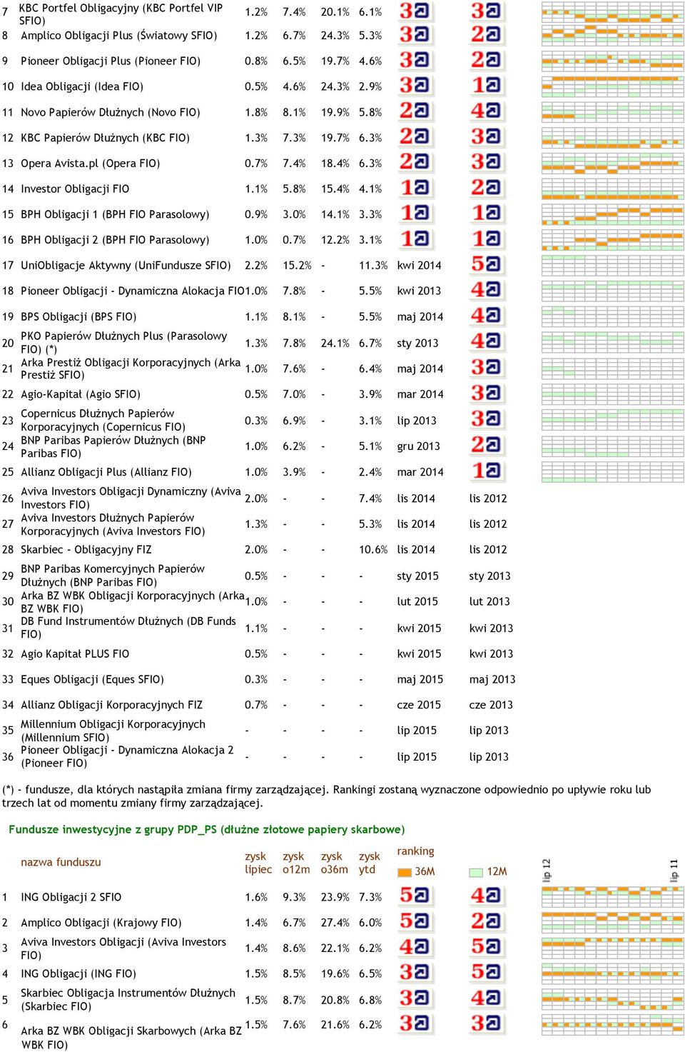 7% 2.2%.% 7 UniObligacje Aktywny (UniFundusze S 2.2% 5.2% -.% kwi 20 8 Pioneer Obligacji - Dynamiczna Alokacja FIO.0% 7.8% - 5.5% kwi 20 9 BPS Obligacji (BPS.% 8.% - 5.5% maj 20 PKO Papierów Dłużnych Plus (Parasolowy 20.