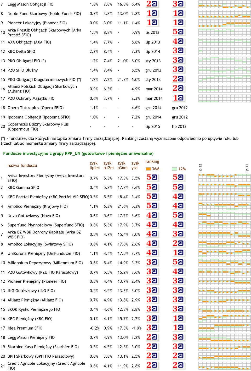 2% 7.2% 2.7%.0% sty 20 Allianz Polskich Obligacji Skarbowych (Allianz 0.9%.% -.9% mar 20 7 PZU Ochrony Majątku FIO 0.%.7% - 2.% mar 20 8 Opera Tutus-plus (Opera S.% - -.