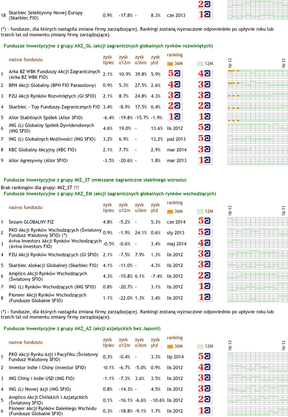 9% 2 BPH Akcji Globalny (BPH FIO 0.9% 5.% 27.5% 2.% PZU Akcji Rynków Rozwiniętych (GI S 2.% 8.7% 2.8%.% Skarbiec - Top Funduszy Zagranicznych FIO.% -8.9% 7.5%.% 5 Alior Stabilnych Spółek (Alior S -.