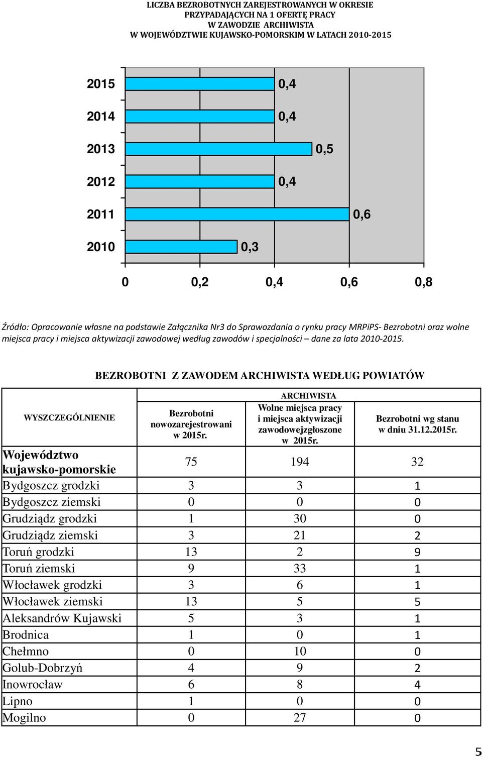 zawodów i specjalności dane za lata 2010-2015. WYSZCZEGÓLNIENIE BEZROBOTNI Z ZAWODEM ARCHIWISTA WEDŁUG POWIATÓW Bezrobotni nowozarejestrowani w 2015r.