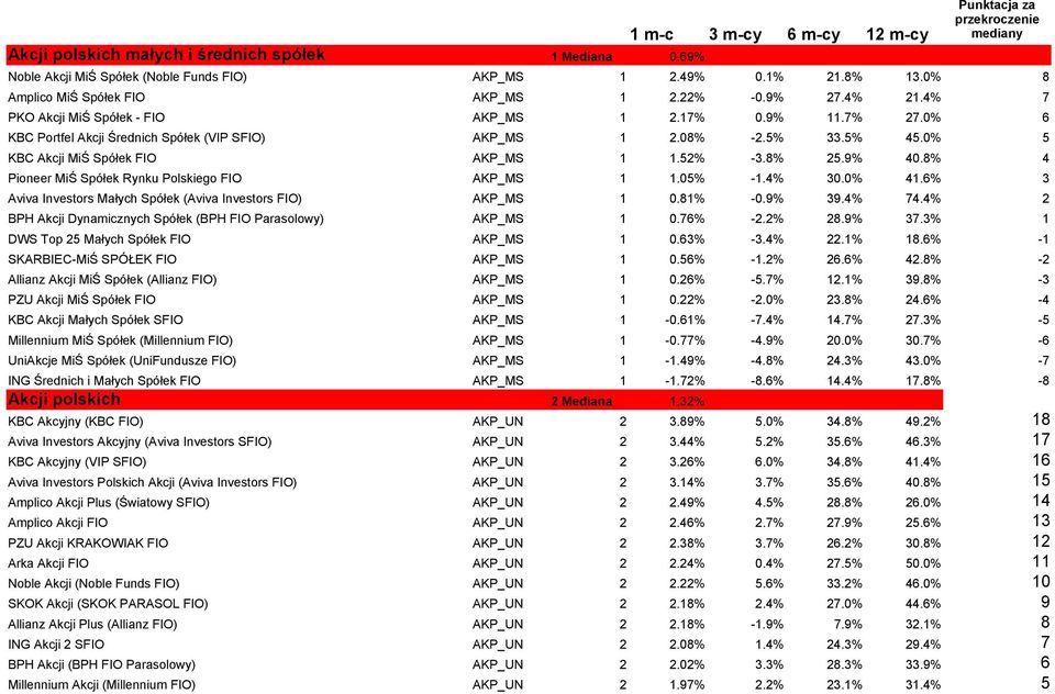 0% 5 KBC Akcji MiŚ Spółek FIO AKP_MS 1 1.52% -3.8% 25.9% 40.8% 4 Pioneer MiŚ Spółek Rynku Polskiego FIO AKP_MS 1 1.05% -1.4% 30.0% 41.