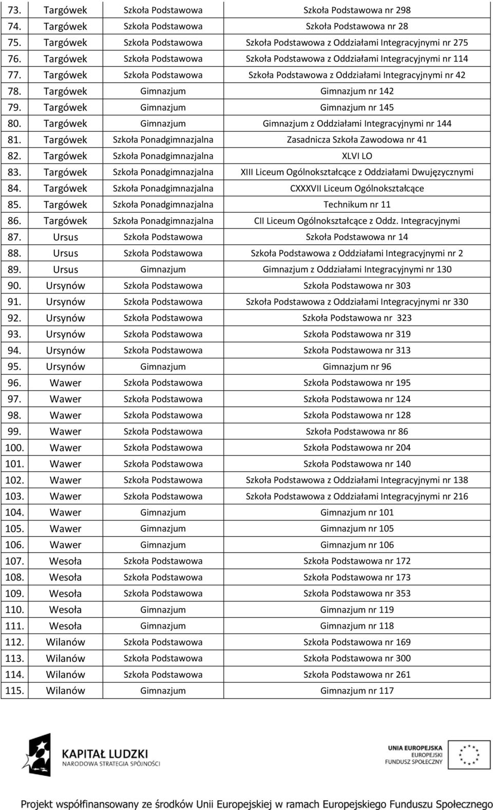 Targówek Gimnazjum Gimnazjum nr 142 79. Targówek Gimnazjum Gimnazjum nr 145 80. Targówek Gimnazjum Gimnazjum z Oddziałami Integracyjnymi nr 144 81.