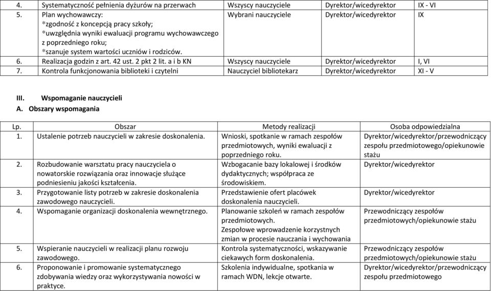 uczniów i rodziców. 6. Realizacja godzin z art. 42 ust. 2 pkt 2 lit. a i b KN Wszyscy nauczyciele Dyrektor/wicedyrektor I, VI 7.