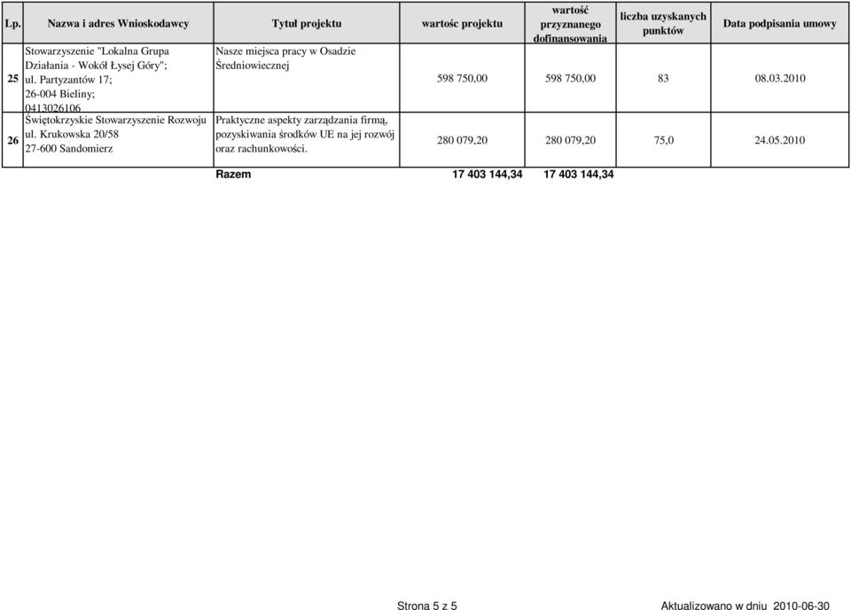 Krukowska 20/58 27-600 Sandomierz Nasze miejsca pracy w Osadzie Średniowiecznej Praktyczne aspekty zarządzania firmą,