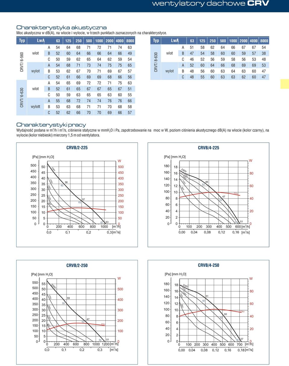 i Pa, zapotrzebowanie na moc w, poziom ciœnienia akustycznego db(a) na wlocie (kolor czarny), na wylocie (kolor niebieski) mierzony 1, m od wentylatora.