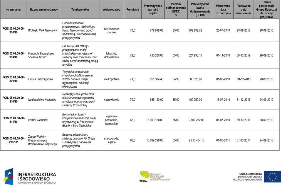 zabezpieczeniu rzeki Kwisy przed nadmierną presją turystów dolnośląskie 72,0 735 286,00 85,00 624 993,10 01-11-2010 30-12-2012 28-09-2010 00-309/10 Gmina Puszczykowo Turystyka na terenach chronionych