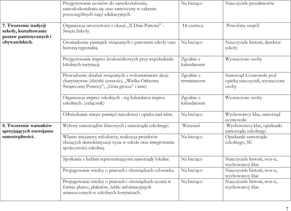 Gromadzenie pamiątek związanych z patronem szkoły oraz historią regionalną 14 czerwca Powołany zespół Nauczyciele historii, dyrektor szkoły Przygotowanie imprez środowiskowych przy współudziale