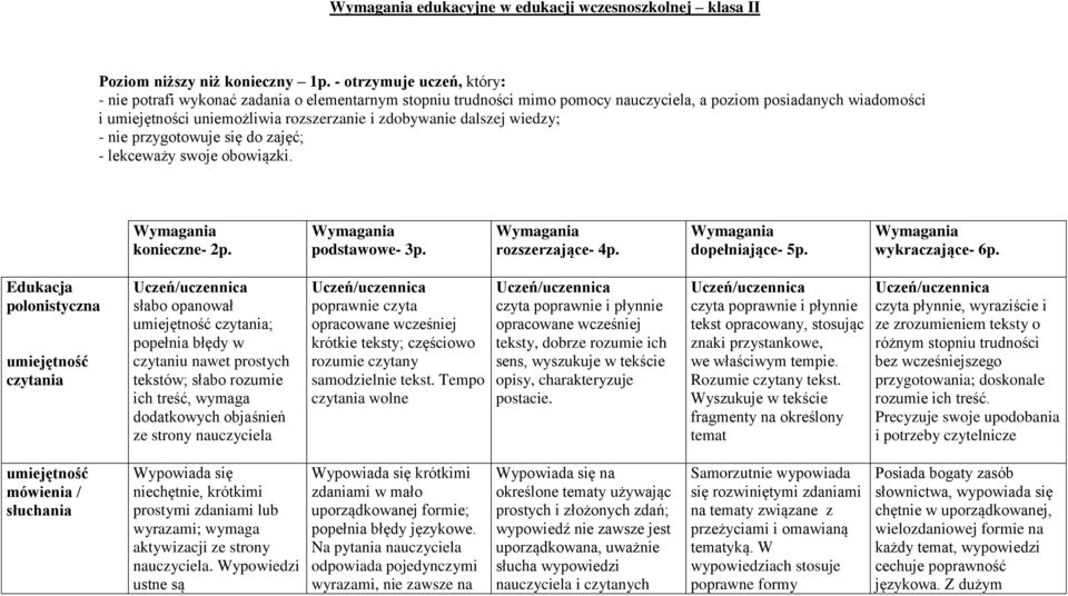 dalszej wiedzy; - nie przygotowuje się do zajęć; - lekceważy swoje obowiązki. konieczne- 2p. podstawowe- 3p. rozszerzające- 4p. dopełniające- 5p. wykraczające- 6p.