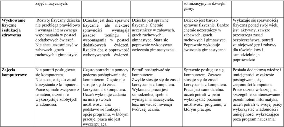 Nie chce uczestniczyć w zabawach, grach ruchowych i gimnastyce. Dziecko jest dość sprawne fizycznie, ale niektóre sprawności wymagają jeszcze treningu i wspomagania w postaci dodatkowych ćwiczeń.