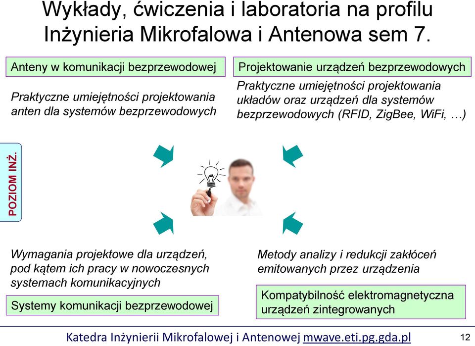 umiejętności projektowania układów oraz urządzeń dla systemów bezprzewodowych (RFID, ZigBee, WiFi, ) Wymagania projektowe dla urządzeń, pod kątem ich pracy w