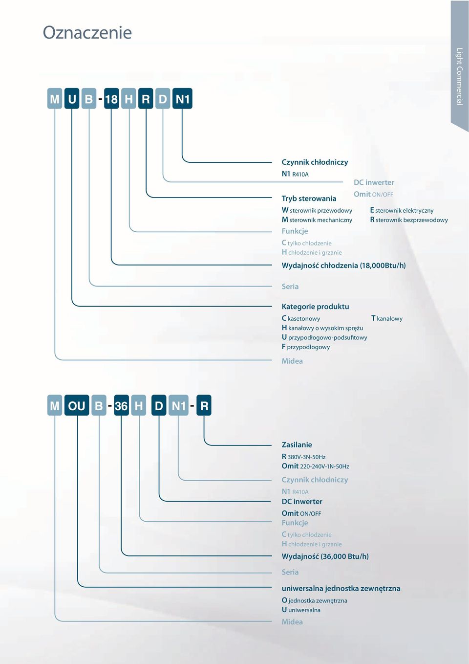 F przypodłogowy Midea E sterownik elektryczny R sterownik bezprzewodowy T kanałowy Zasilanie R 3V-3N-5Hz Omit 2-24V-1N-5Hz zynnik chłodniczy N1 R41A D