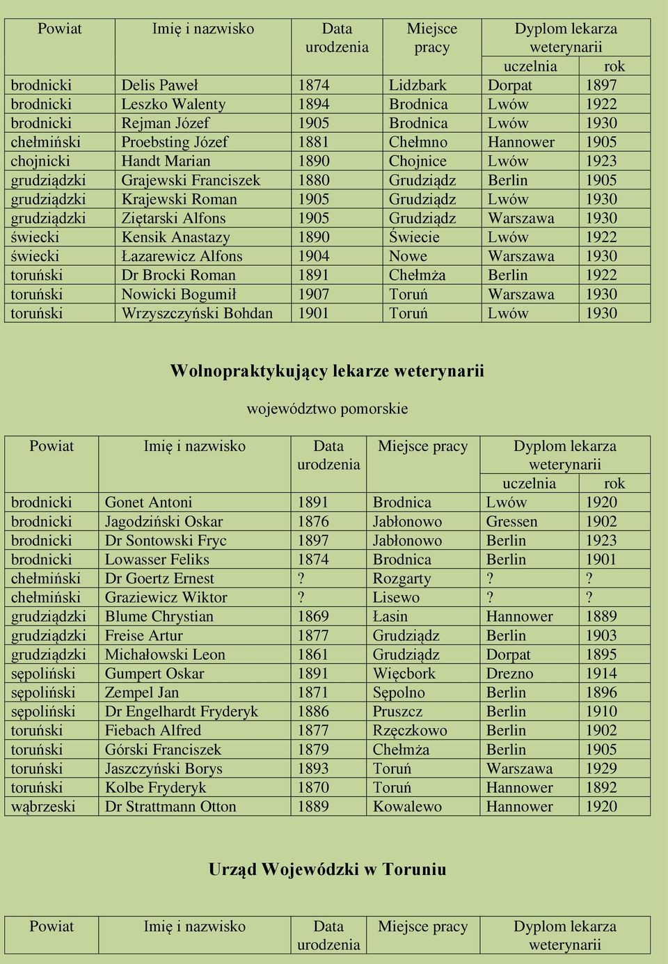 Grudziądz Warszawa 1930 świecki Kensik Anastazy 1890 Świecie Lwów 1922 świecki Łazarewicz Alfons 1904 Nowe Warszawa 1930 toruński Dr Brocki Roman 1891 Chełmża Berlin 1922 toruński Nowicki Bogumił