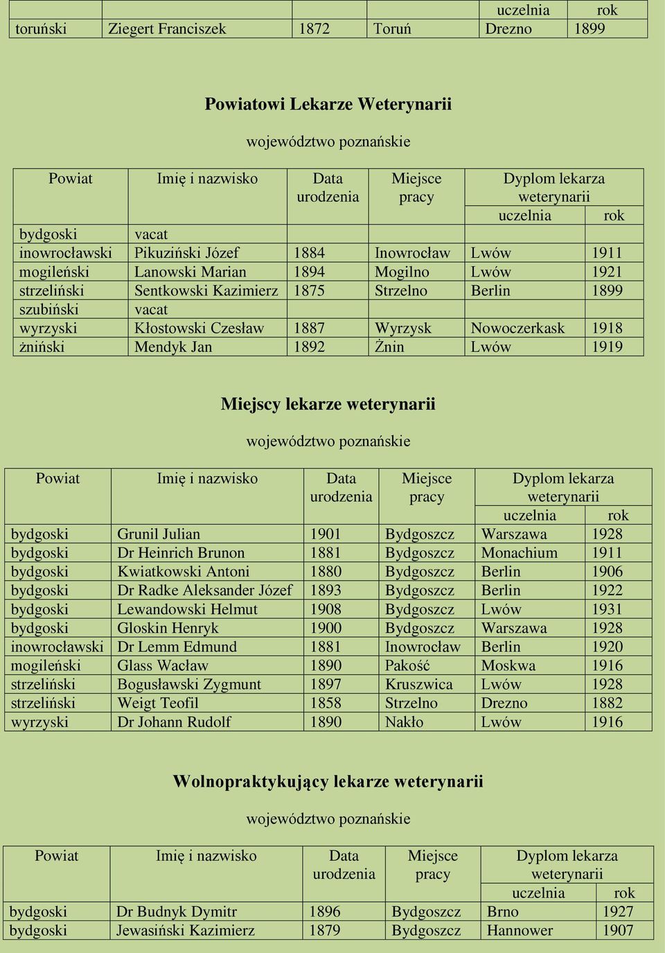 Bydgoszcz Warszawa 1928 bydgoski Dr Heinrich Brunon 1881 Bydgoszcz Monachium 1911 bydgoski Kwiatkowski Antoni 1880 Bydgoszcz Berlin 1906 bydgoski Dr Radke Aleksander Józef 1893 Bydgoszcz Berlin 1922