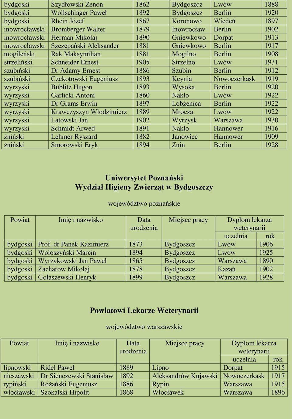 strzeliński Schneider Ernest 1905 Strzelno Lwów 1931 szubiński Dr Adamy Ernest 1886 Szubin Berlin 1912 szubiński Czekotowski Eugeniusz 1893 Kcynia Nowoczerkask 1919 wyrzyski Bublitz Hugon 1893 Wysoka