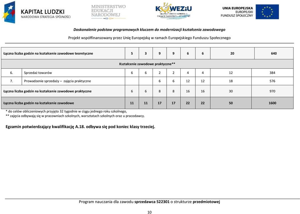 rowadzenie sprzedaży zajęcia praktyczne 6 6 12 12 18 576 Łączna liczba godzin na kształcenie zawodowe praktyczne 6 6 8 8 16 16 30 970 Łączna liczba godzin na kształcenie zawodowe 11 11 17 17