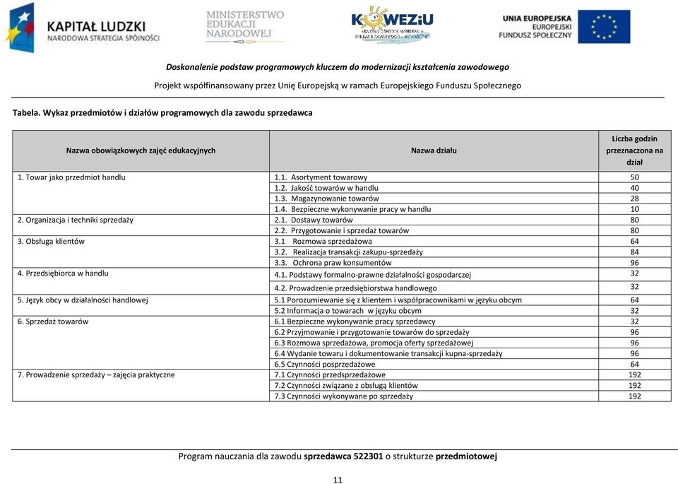 2. Jakość towarów w handlu 40 1.3. Magazynowanie towarów 28 1.4. ezpieczne wykonywanie pracy w handlu 10 2. Organizacja i techniki sprzedaży 2.1. Dostawy towarów 80 2.2. rzygotowanie i sprzedaż towarów 80 3.