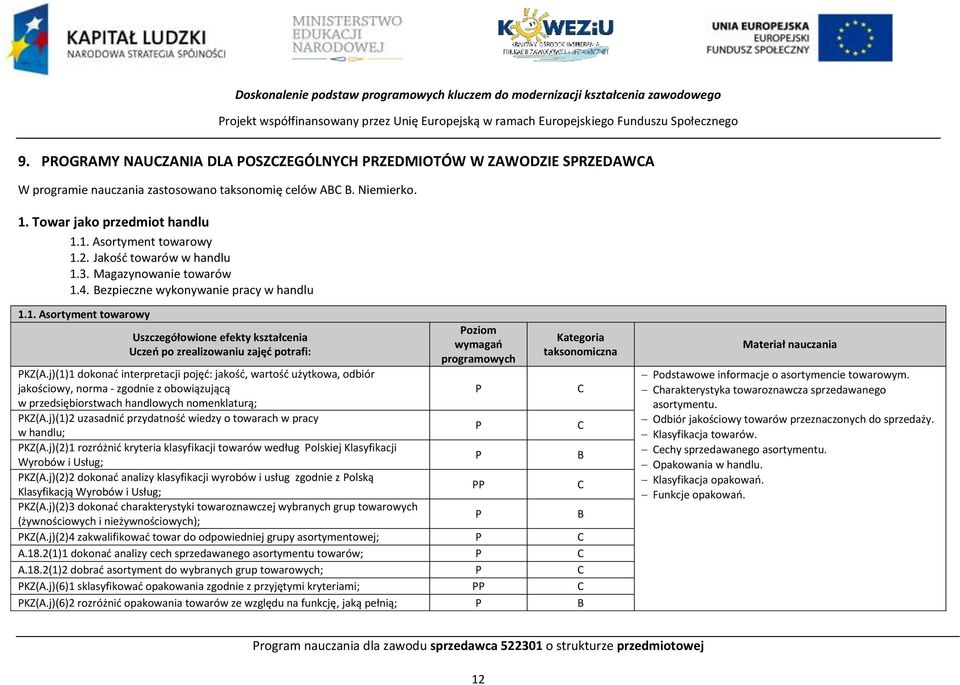 Jakość towarów w handlu 1.3. Magazynowanie towarów 1.4. ezpieczne wykonywanie pracy w handlu 1.1. Asortyment towarowy Uszczegółowione efekty kształcenia Uczeń po zrealizowaniu zajęć potrafi: oziom wymagań programowych Kategoria taksonomiczna KZ(A.