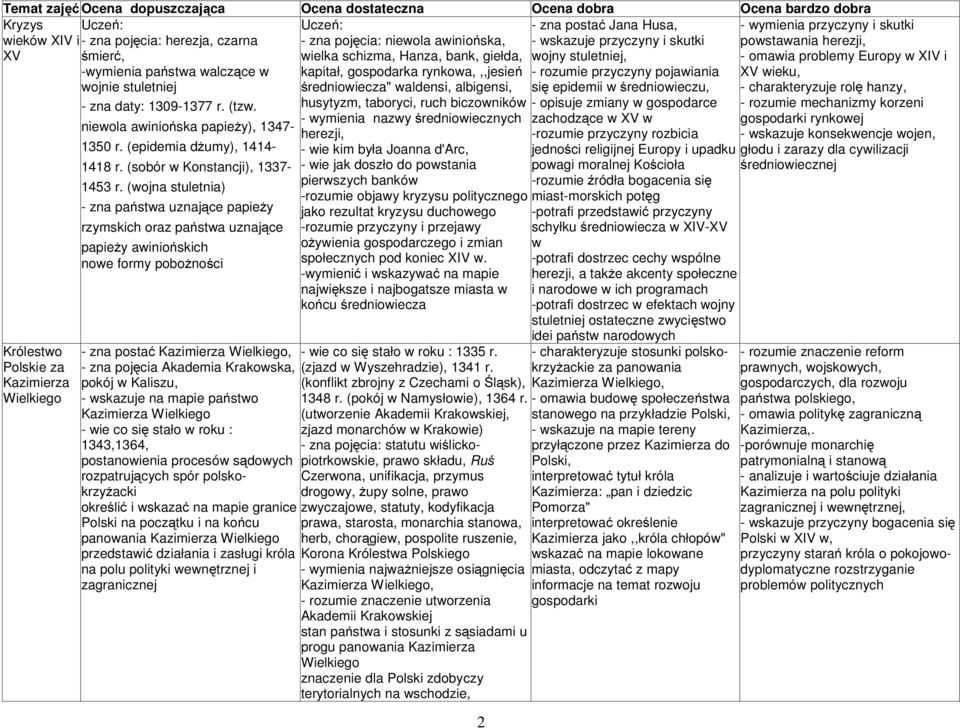 (wojna stuletnia) - zna państwa uznające papieży rzymskich oraz państwa uznające papieży awiniońskich nowe formy pobożności - zna postać Kazimierza Wielkiego, - zna pojęcia Akademia Krakowska, pokój