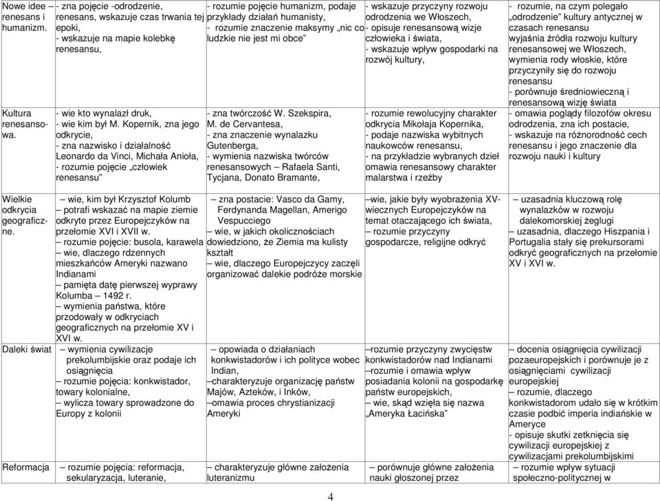 Kopernik, zna jego odkrycie, - zna nazwisko i działalność Leonardo da Vinci, Michała Anioła, - rozumie pojęcie człowiek renesansu - rozumie pojęcie humanizm, podaje przykłady działań humanisty, -