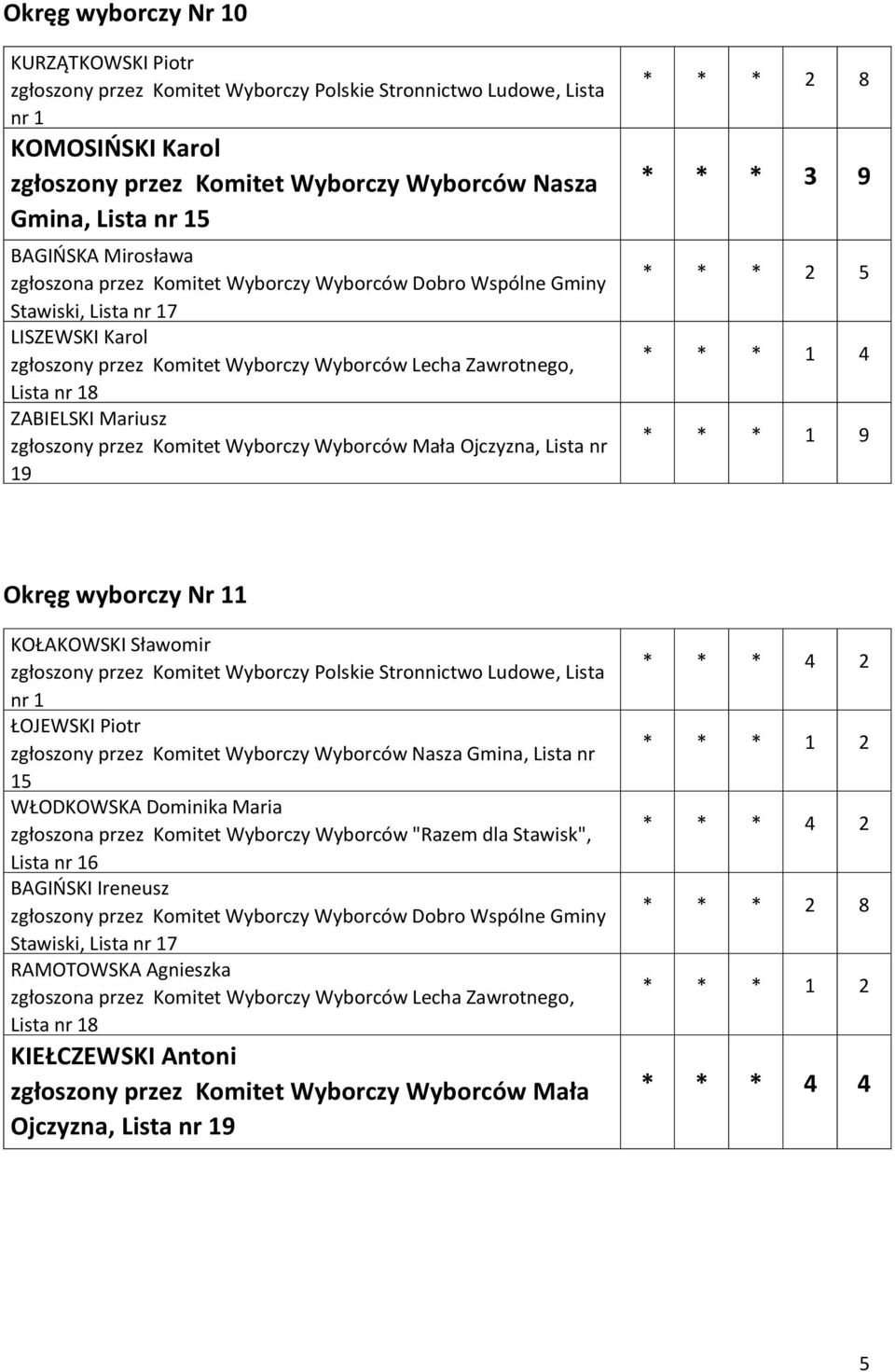 Sławomir ŁOJEWSKI Piotr zgłoszony przez Komitet Wyborczy Wyborców Nasza Gmina, Lista nr 15 WŁODKOWSKA Dominika Maria zgłoszona przez Komitet Wyborczy Wyborców "Razem dla